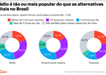 Mais de 75% da população consome rádio no Brasil, diz pesquisa da YouGov